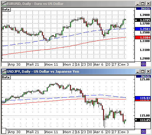 EURUSD, USDJPY