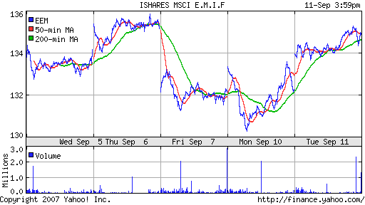 iShares MSCI Emerg Mkts Index (EEM)