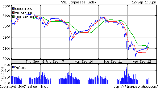 SSE (China, SSE Composite Index)