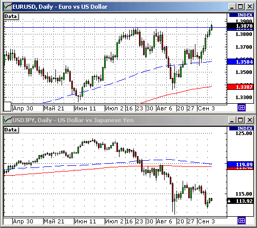 EURUSD, USDJPY