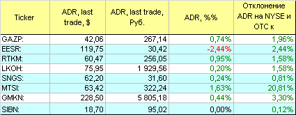 Русские ADR.