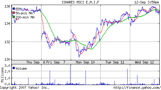 iShares MSCI Emerg Mkts Index (EEM)