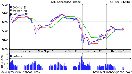 SSE (China, SSE Composite Index)