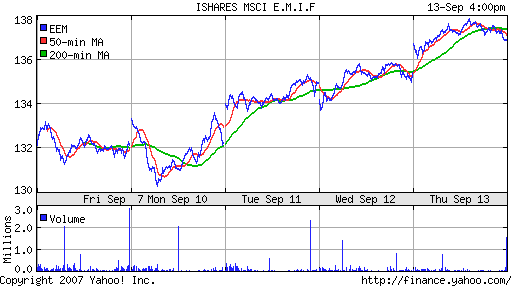 iShares MSCI Emerg Mkts Index (EEM)