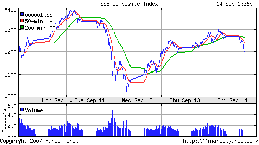 SSE (China, SSE Composite Index)
