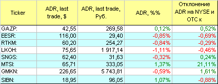 Русские ADR.