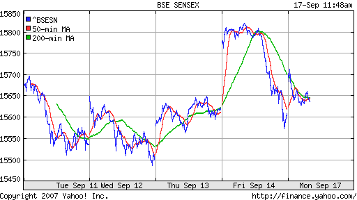 BSE SENSEX (Indian, Bombay)