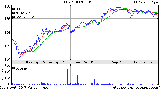 iShares MSCI Emerg Mkts Index (EEM)