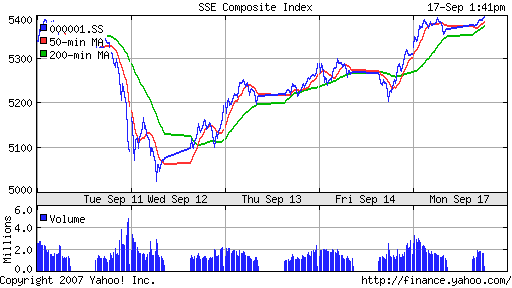 SSE (China, SSE Composite Index)
