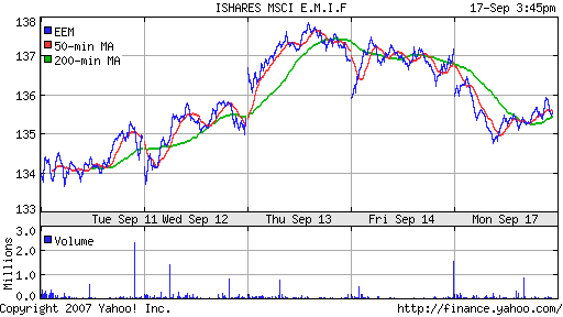 iShares MSCI Emerg Mkts Index (EEM)