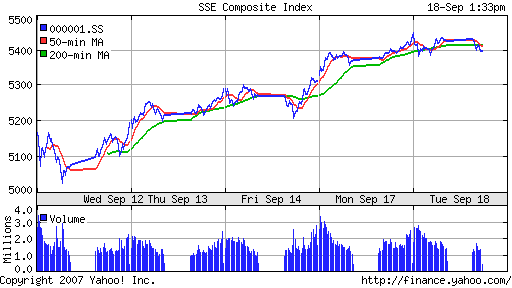 SSE (China, SSE Composite Index)