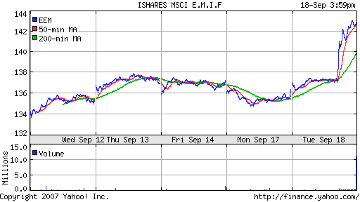iShares MSCI Emerg Mkts Index (EEM)