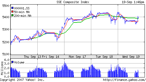 SSE (China, SSE Composite Index)