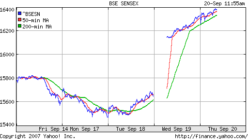 BSE SENSEX (Indian, Bombay)