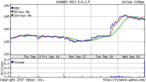 iShares MSCI Emerg Mkts Index (EEM)