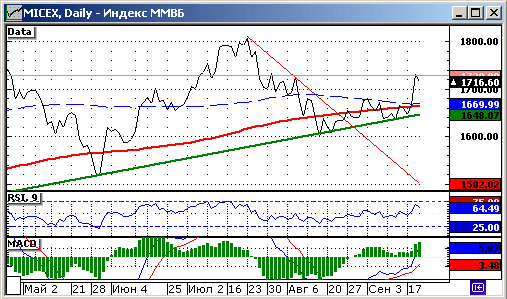 Индекс ММВБ.
