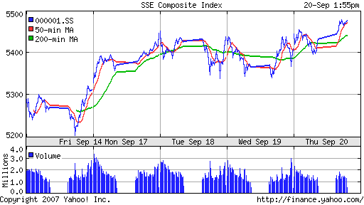 SSE (China, SSE Composite Index)