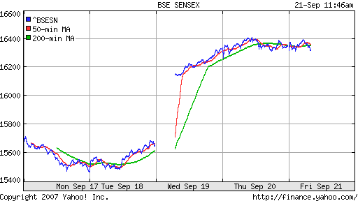 BSE SENSEX (Indian, Bombay)