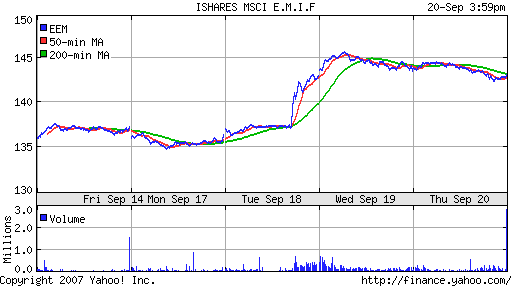 iShares MSCI Emerg Mkts Index (EEM)