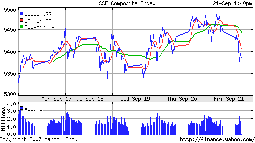 SSE (China, SSE Composite Index)