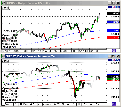 EURUSD, USDJPY