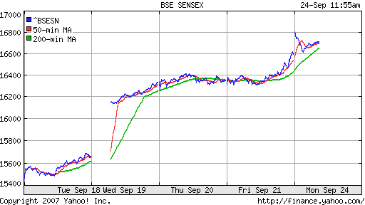 BSE SENSEX (Indian, Bombay)