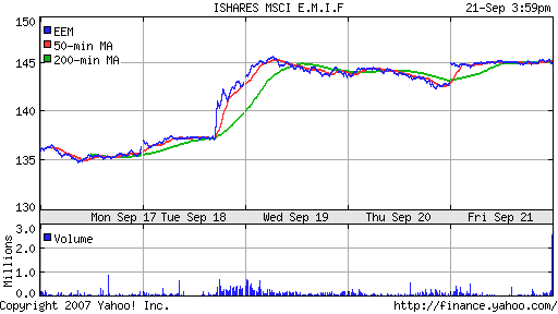 iShares MSCI Emerg Mkts Index (EEM)
