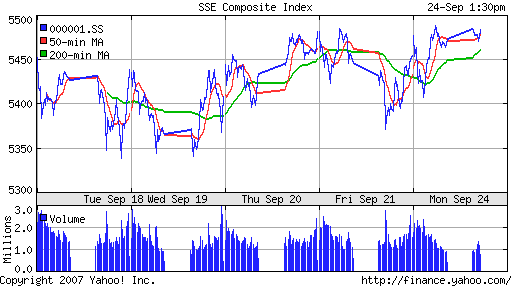 SSE (China, SSE Composite Index)