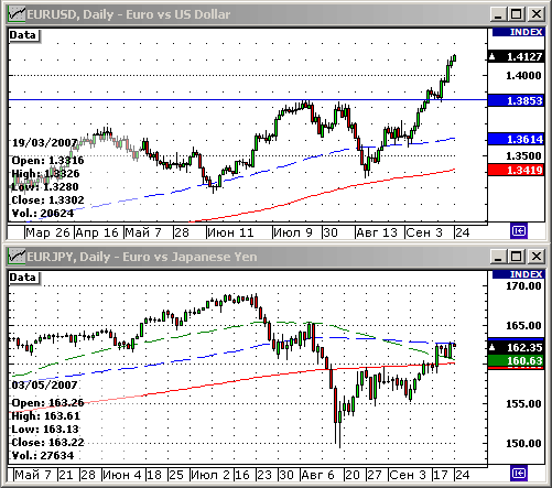 EURUSD, USDJPY