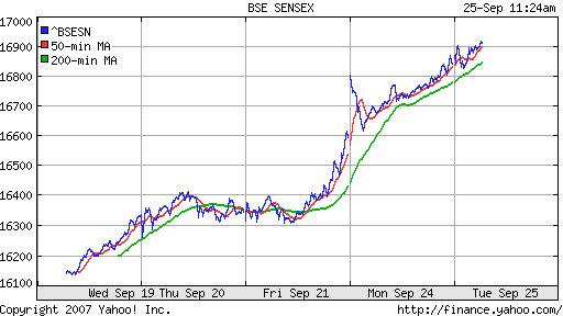 BSE SENSEX (Indian, Bombay)