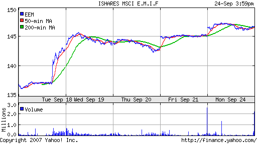 iShares MSCI Emerg Mkts Index (EEM)