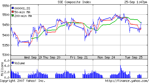 SSE (China, SSE Composite Index)