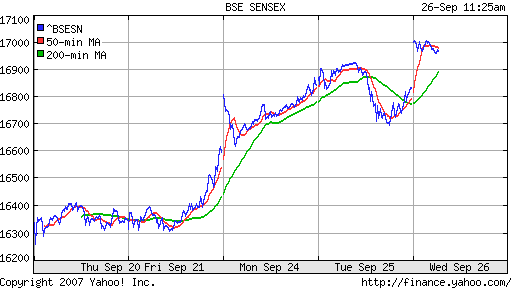 BSE SENSEX (Indian, Bombay)
