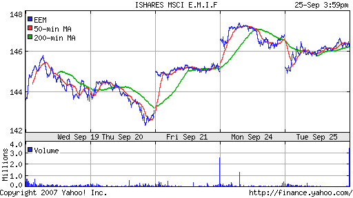 iShares MSCI Emerg Mkts Index (EEM)