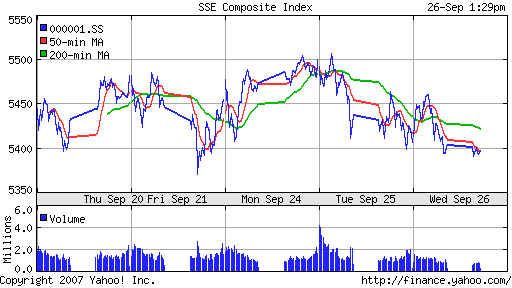 SSE (China, SSE Composite Index)