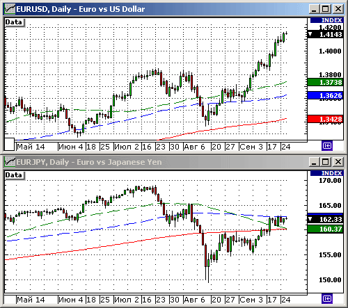 EURUSD, USDJPY