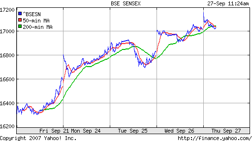 BSE SENSEX (Indian, Bombay)
