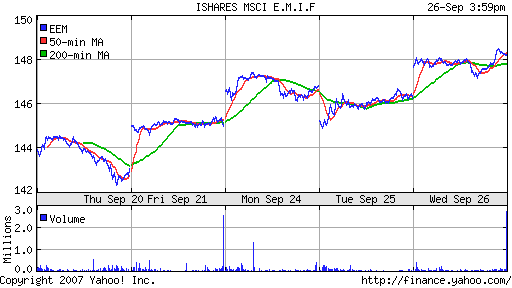 iShares MSCI Emerg Mkts Index (EEM)