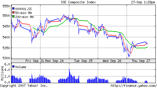 SSE (China, SSE Composite Index)