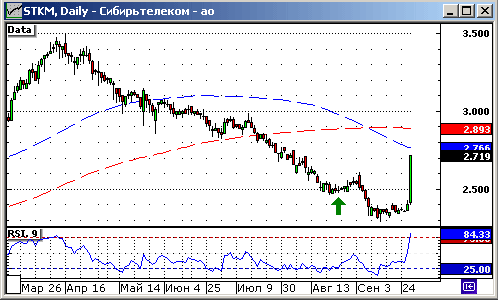 Сибирьтелеком (STKM).
