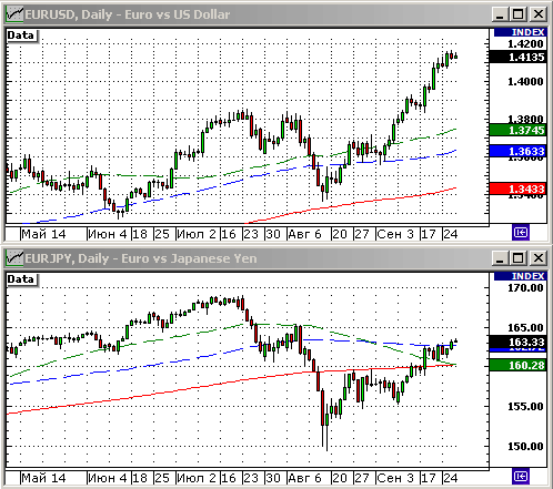 EURUSD, USDJPY