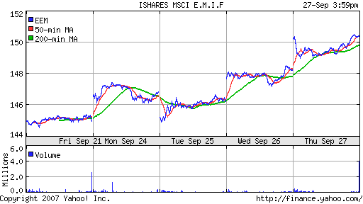 iShares MSCI Emerg Mkts Index (EEM)