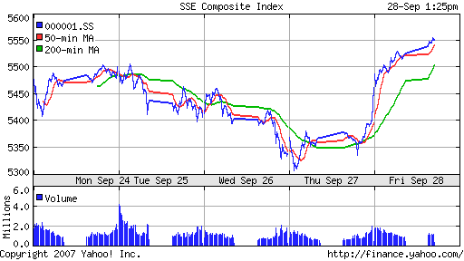 SSE (China, SSE Composite Index)