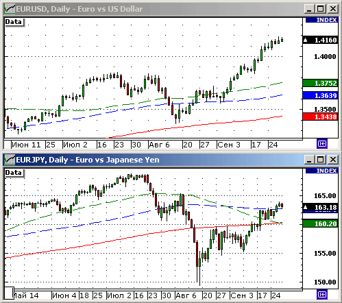 EURUSD, USDJPY