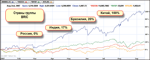 Увеличить график.