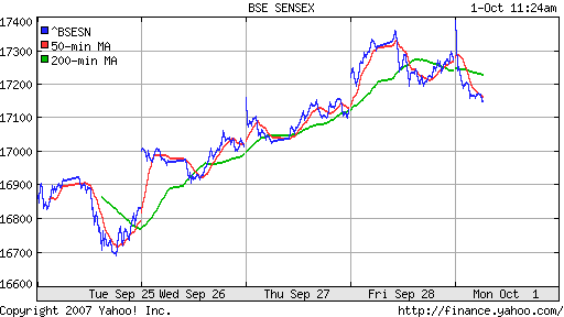 BSE SENSEX (Indian, Bombay)