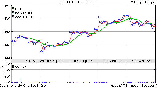 iShares MSCI Emerg Mkts Index (EEM)