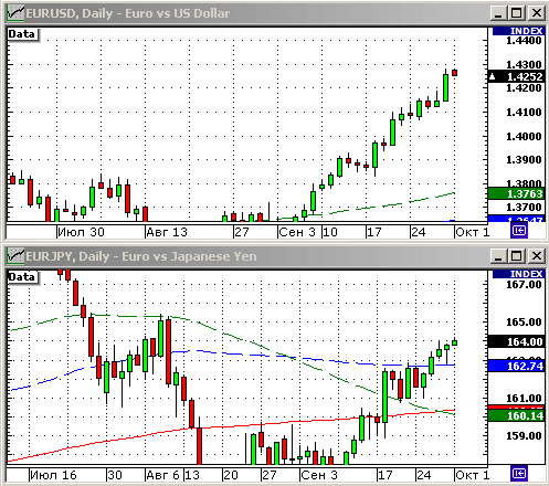 EURUSD, USDJPY