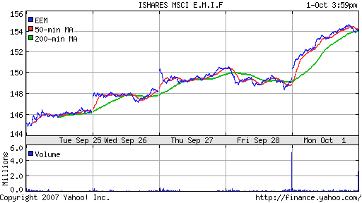 iShares MSCI Emerg Mkts Index (EEM)