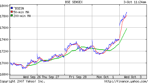 BSE SENSEX (Indian, Bombay)